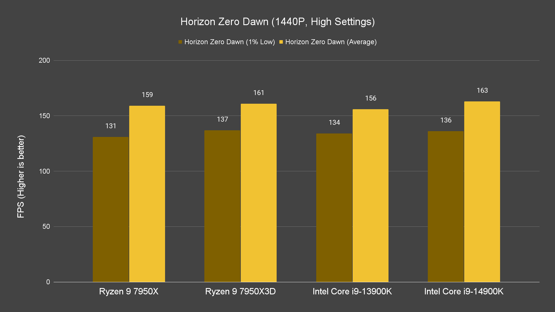 Horizon Zero Dawn (1440P, High Settings)
