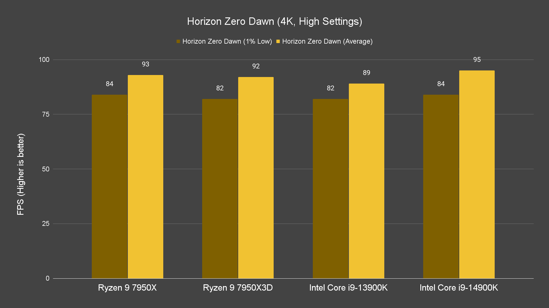 Horizon Zero Dawn (4K, High Settings)