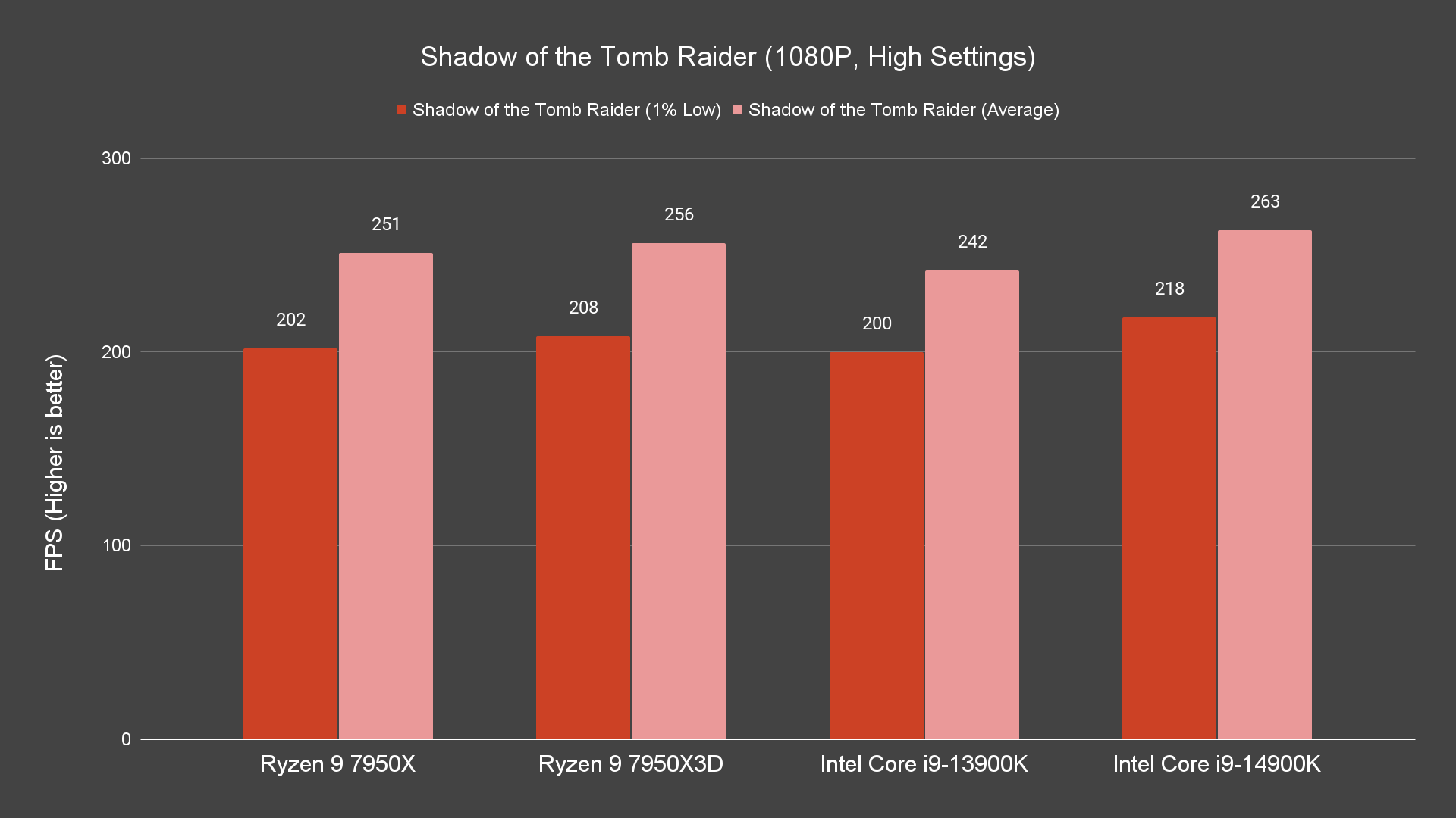 Shadow of the Tomb Raider (1080P, High Settings)