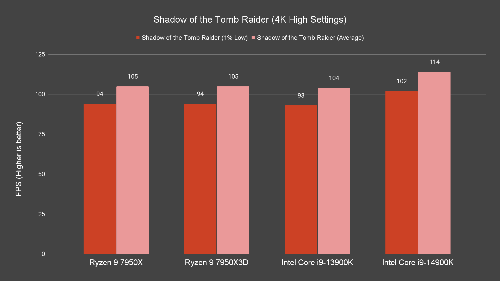 Shadow of the Tomb Raider (4K High Settings)