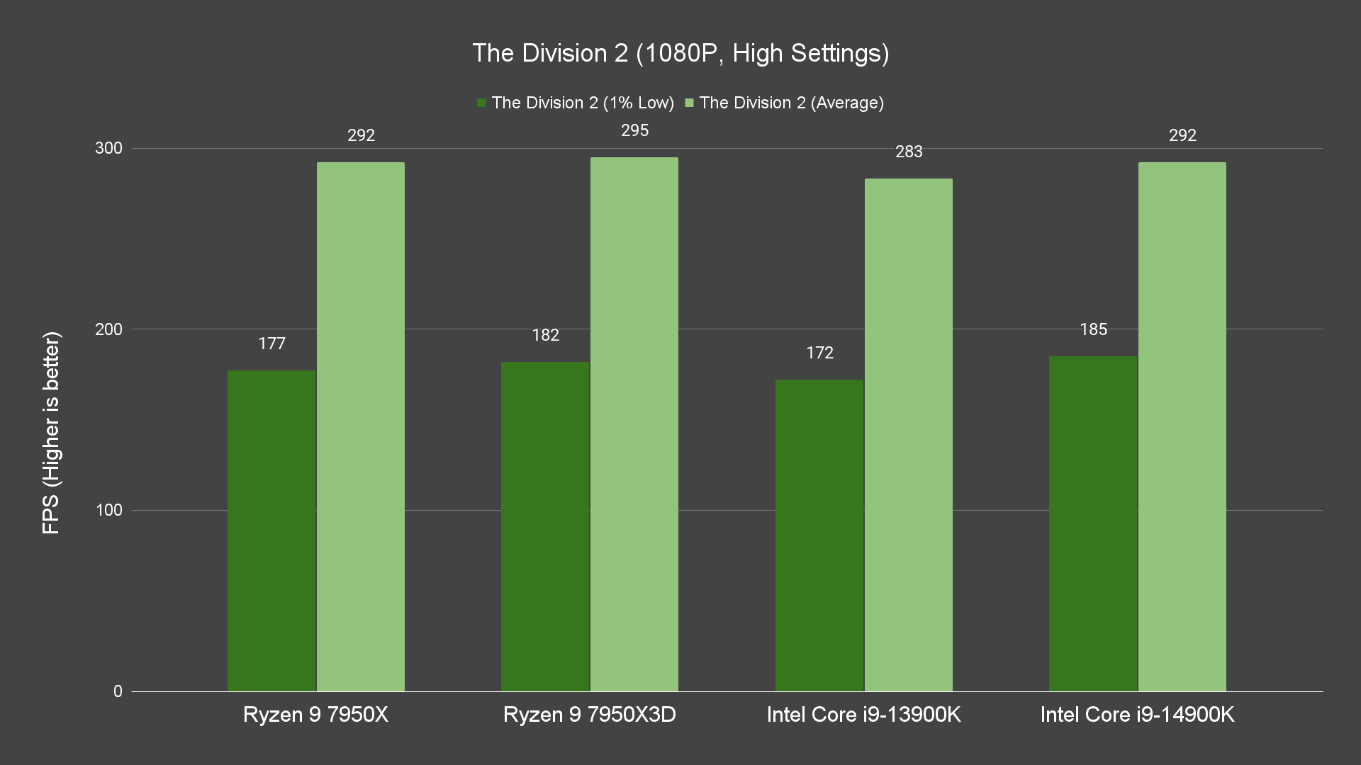 The Division 2 (1080P, High Settings)