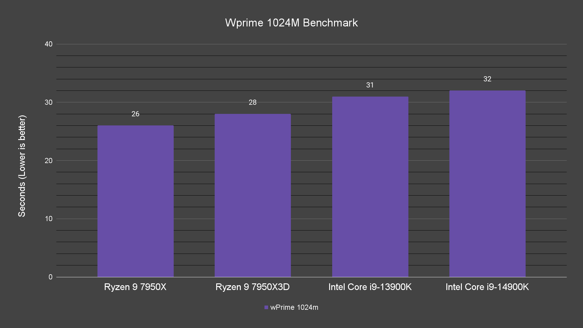 Wprime 1024M Benchmark