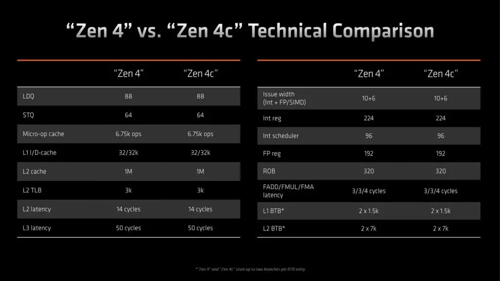 AMD Zen4c Architecture Announce (2)