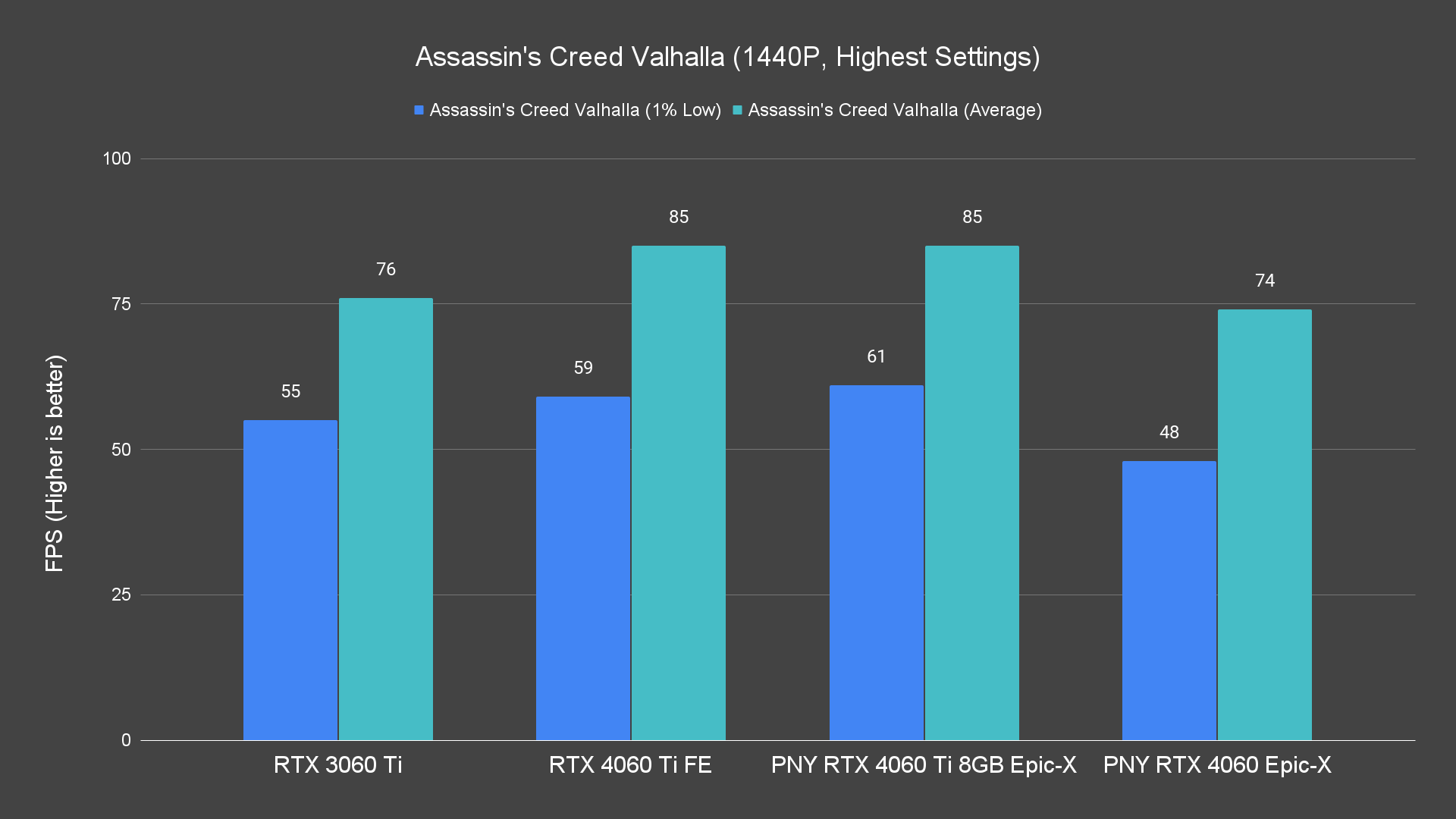 Assassin's Creed Valhalla (1440P, Highest Settings)