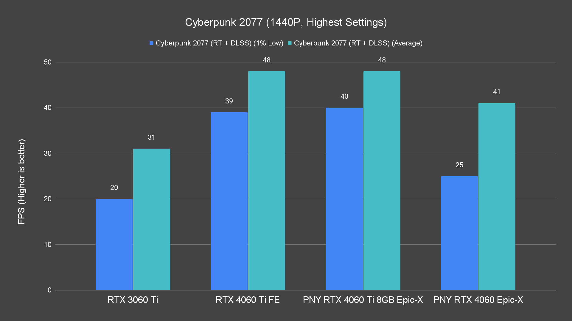 Cyberpunk 2077 (1440P, Highest Settings)