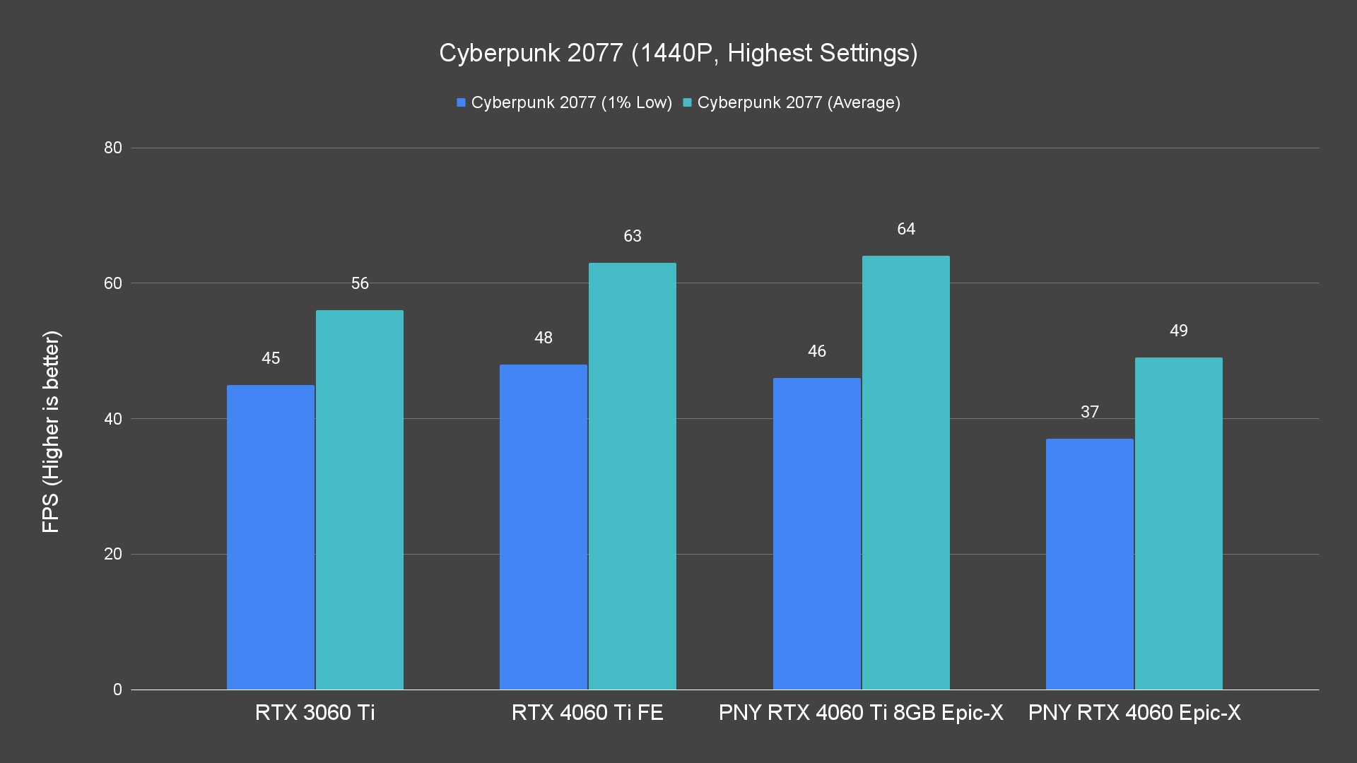 Cyberpunk 2077 (1440P, Highest Settings)