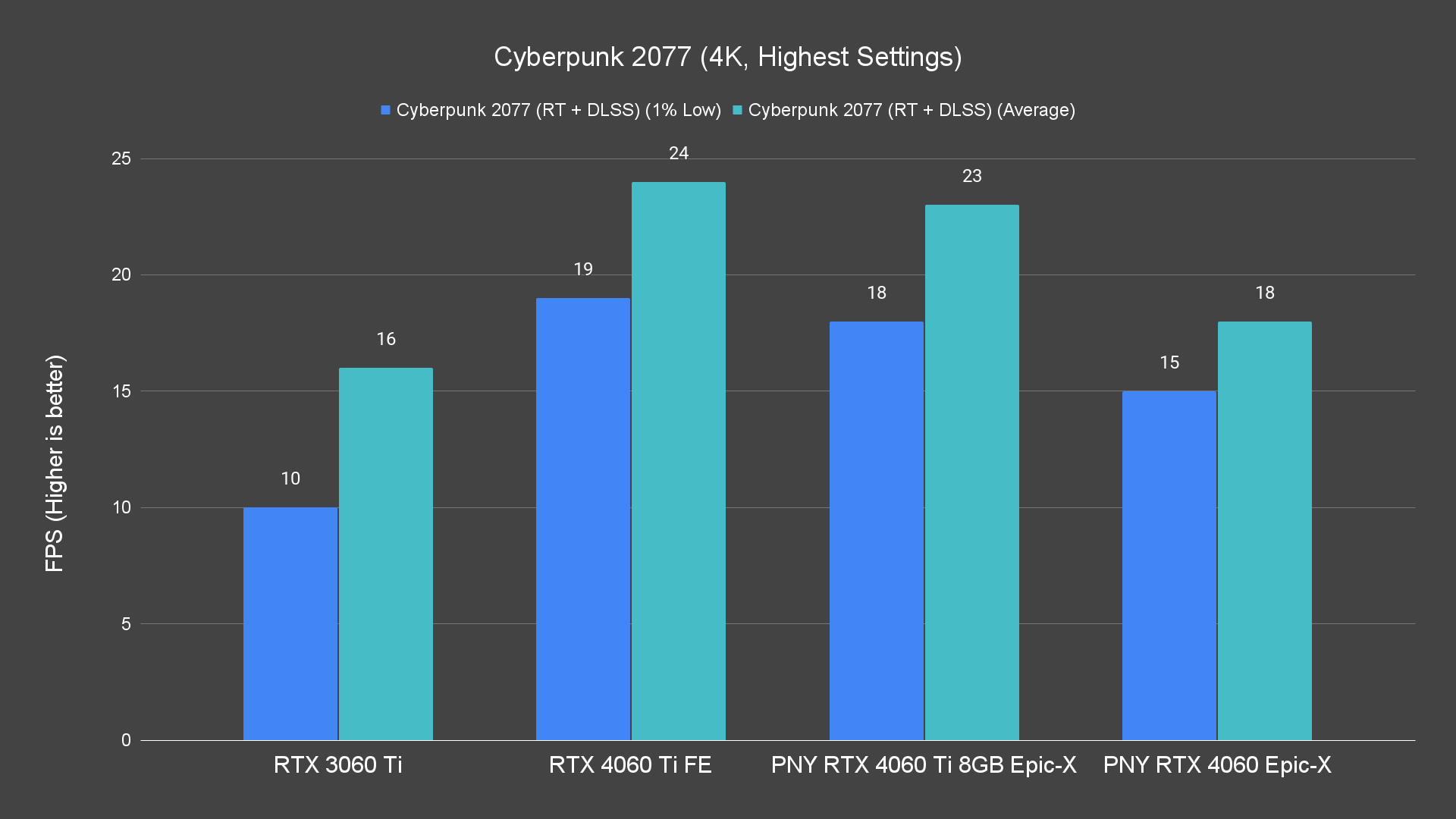 Cyberpunk 2077 (4K, Highest Settings)