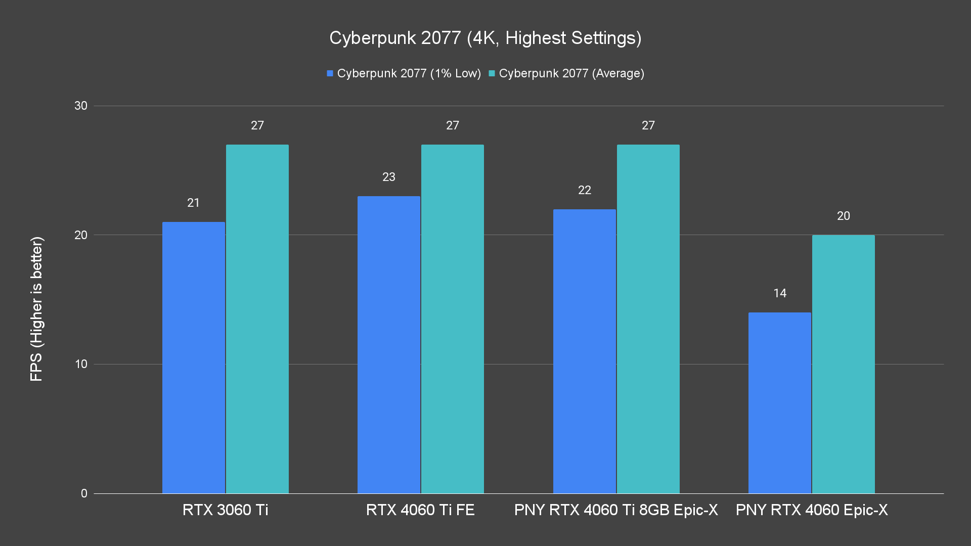 Cyberpunk 2077 (4K, Highest Settings)