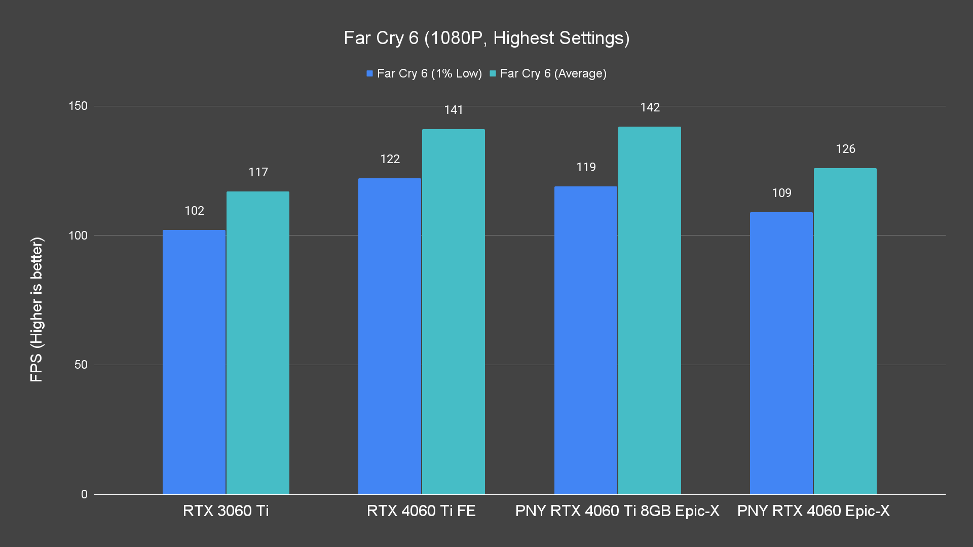 Far Cry 6 (1080P, Highest Settings)