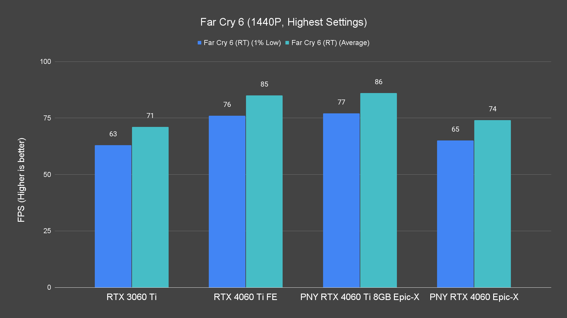 Far Cry 6 (1440P, Highest Settings)