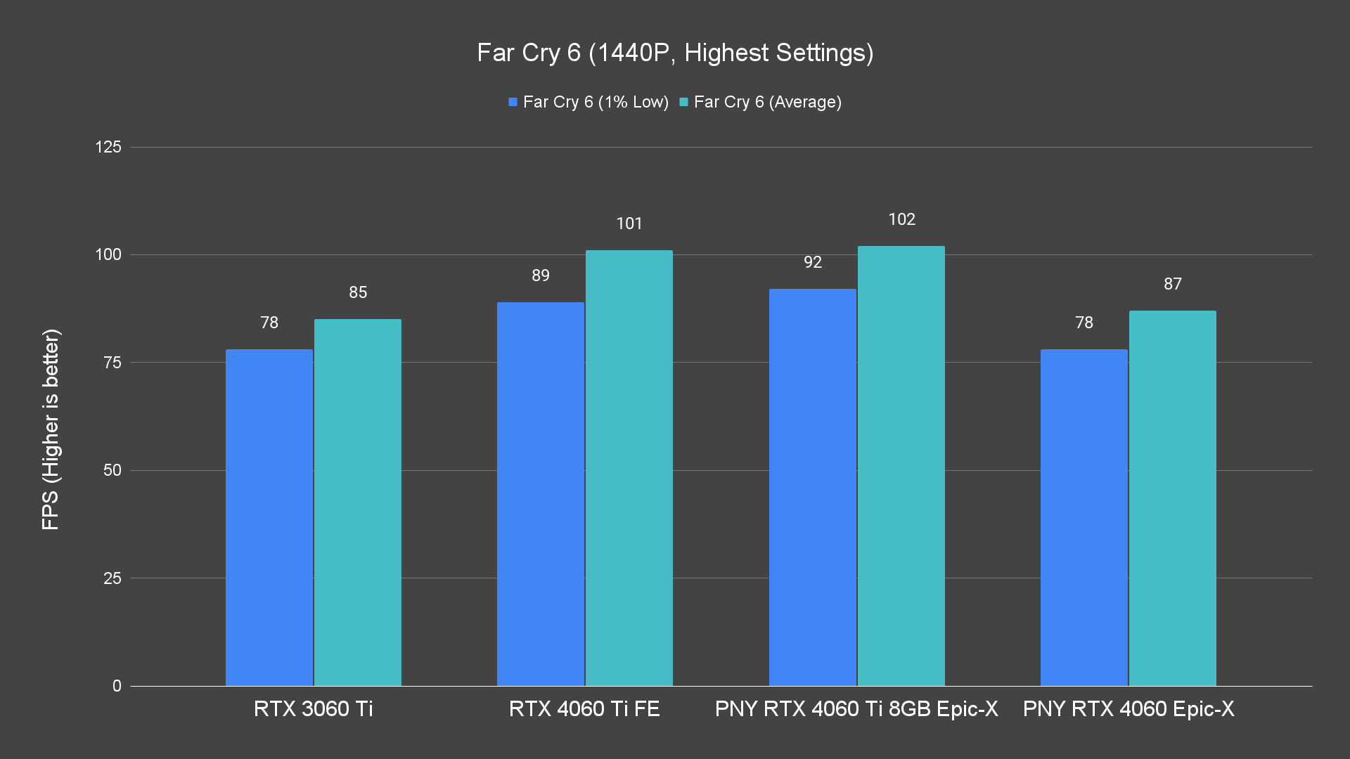 Far Cry 6 (1440P, Highest Settings)