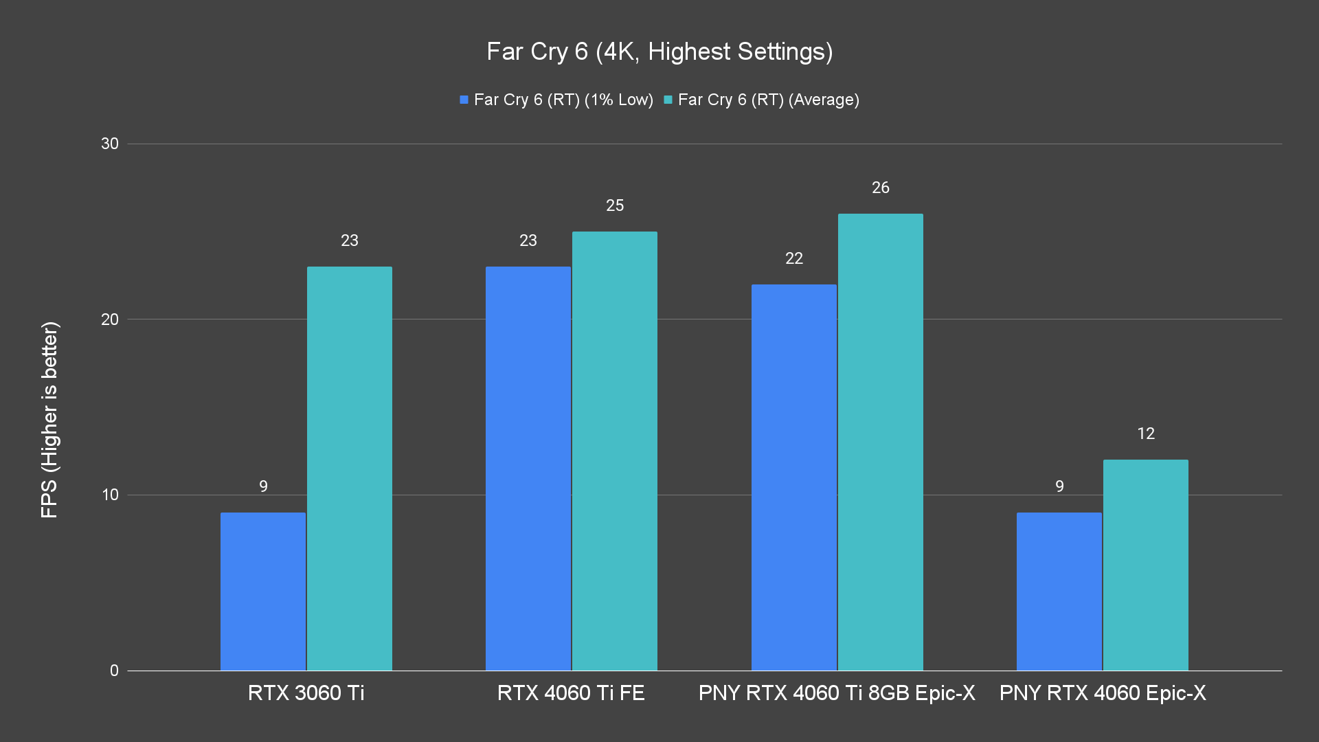 Far Cry 6 (4K, Highest Settings)