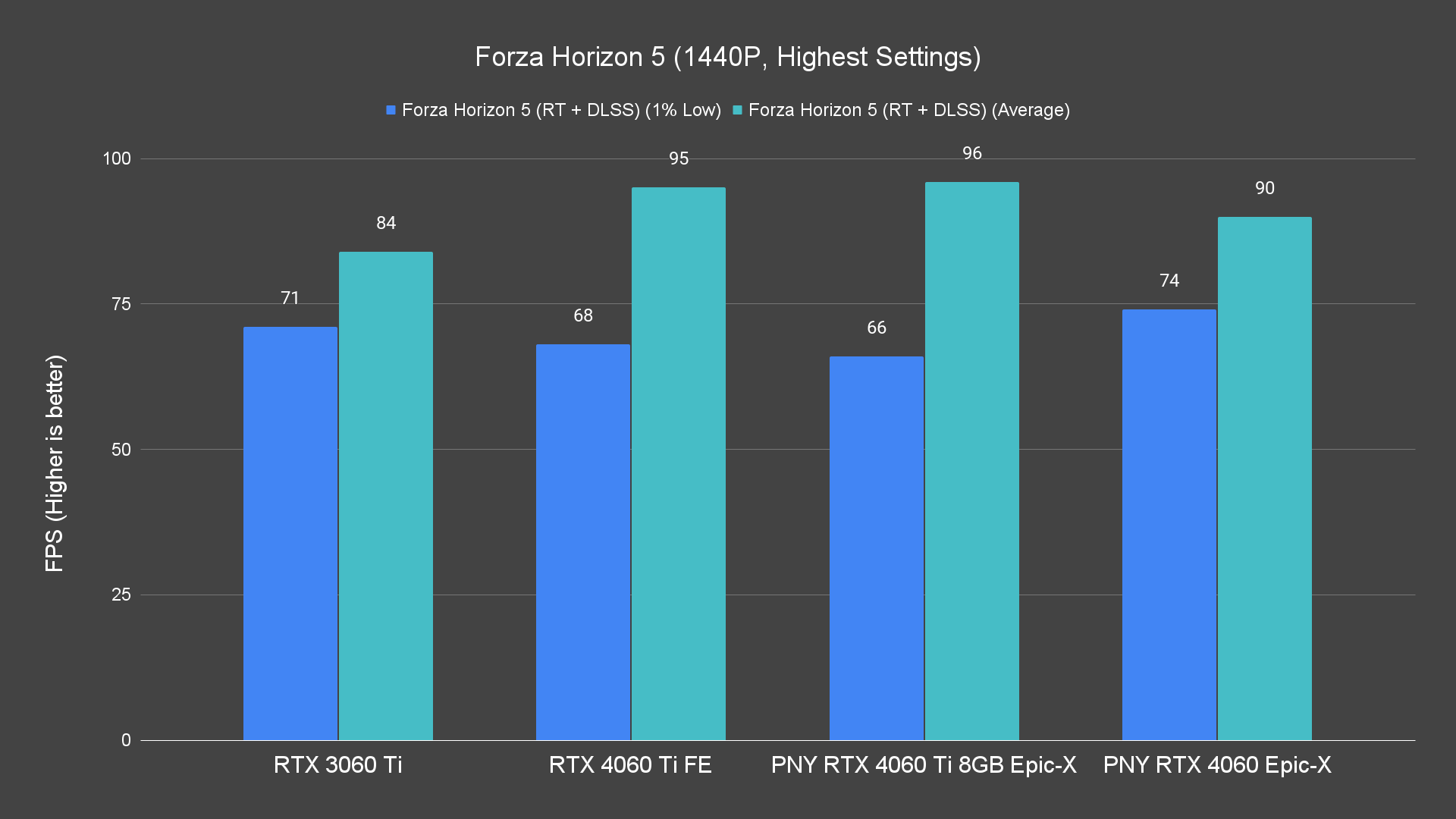 Forza Horizon 5 (1440P, Highest Settings)