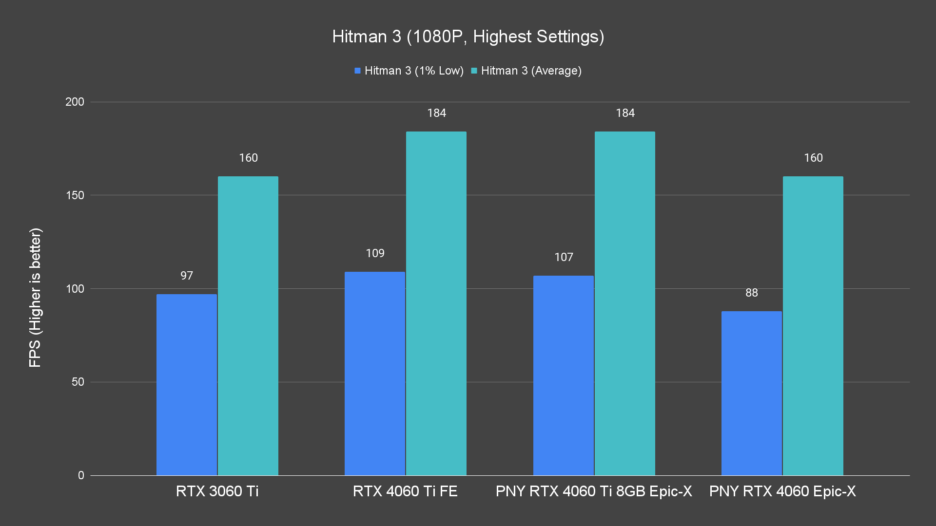 Hitman 3 (1080P, Highest Settings)