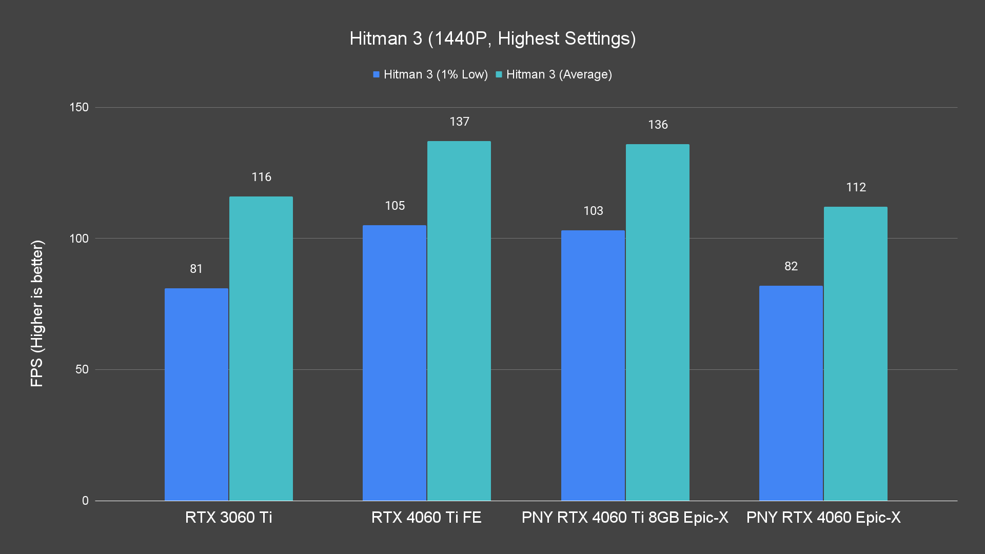 Hitman 3 (1440P, Highest Settings)