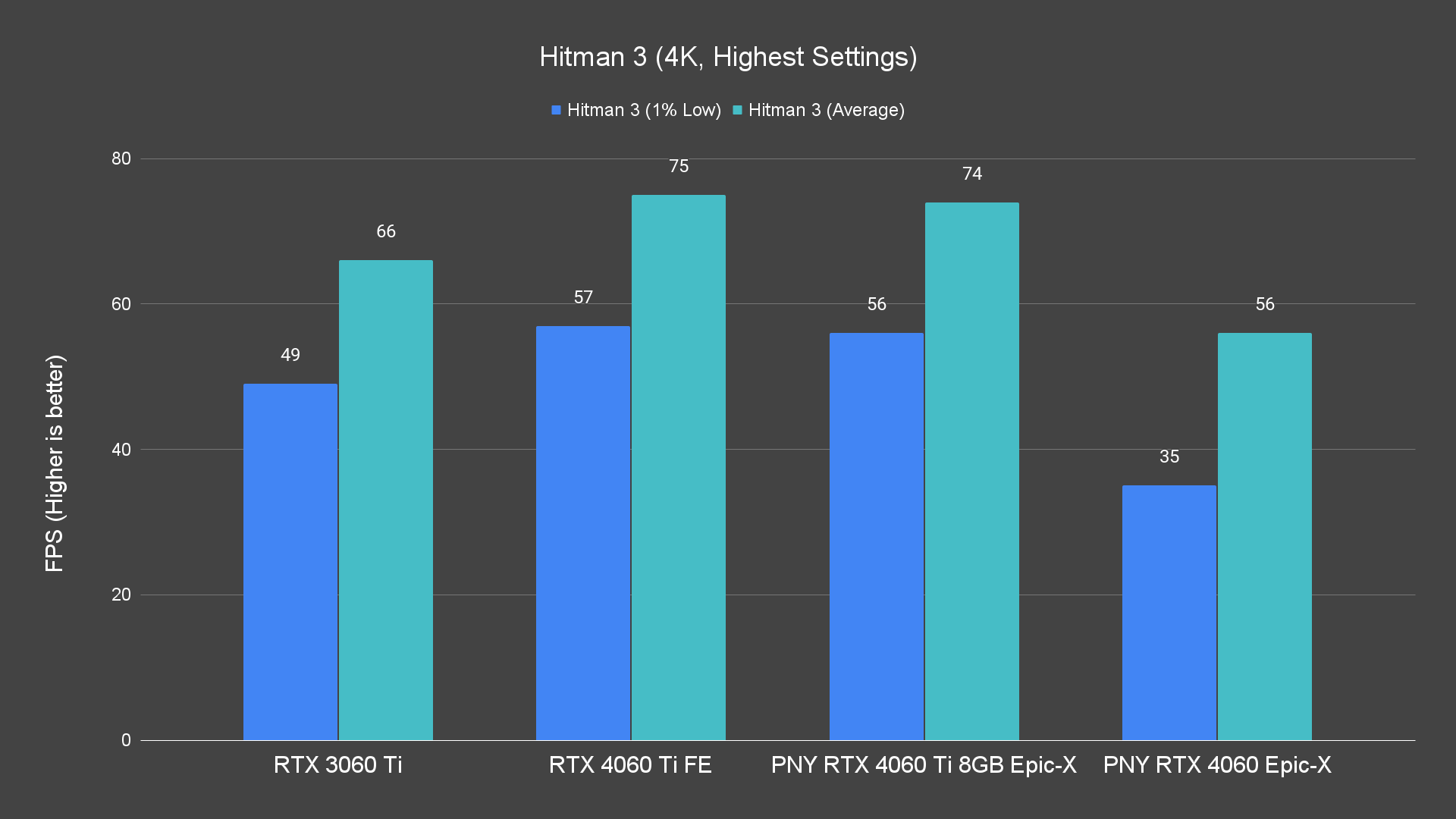 Hitman 3 (4K, Highest Settings)