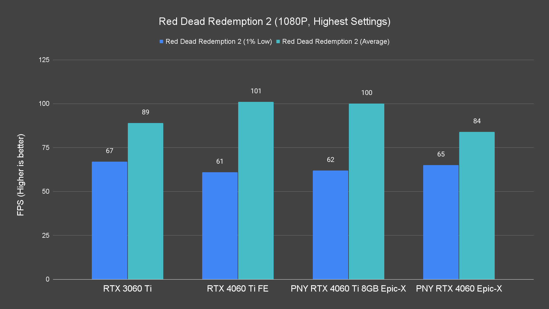 Red Dead Redemption 2 (1080P, Highest Settings)