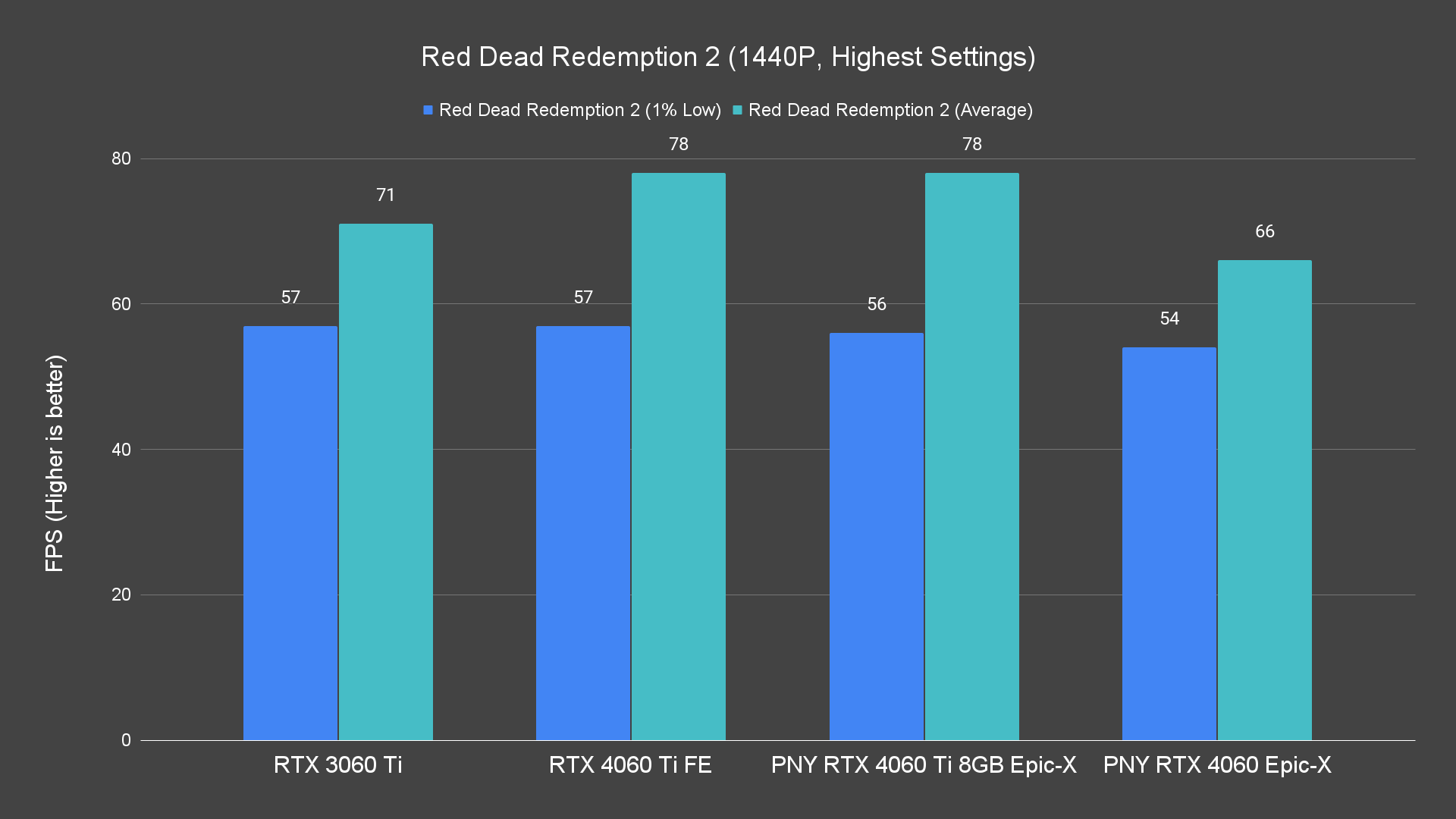 Red Dead Redemption 2 (1440P, Highest Settings)