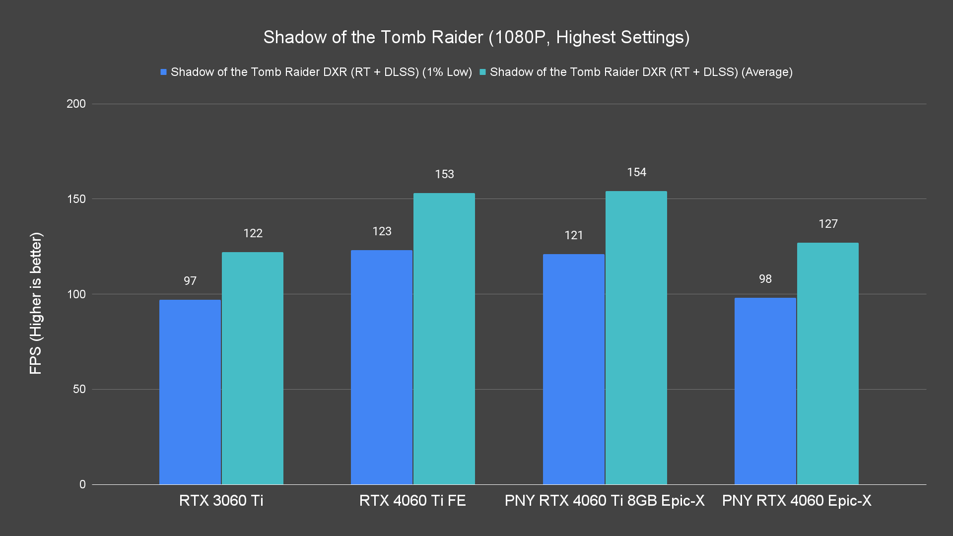 Shadow of the Tomb Raider (1080P, Highest Settings)