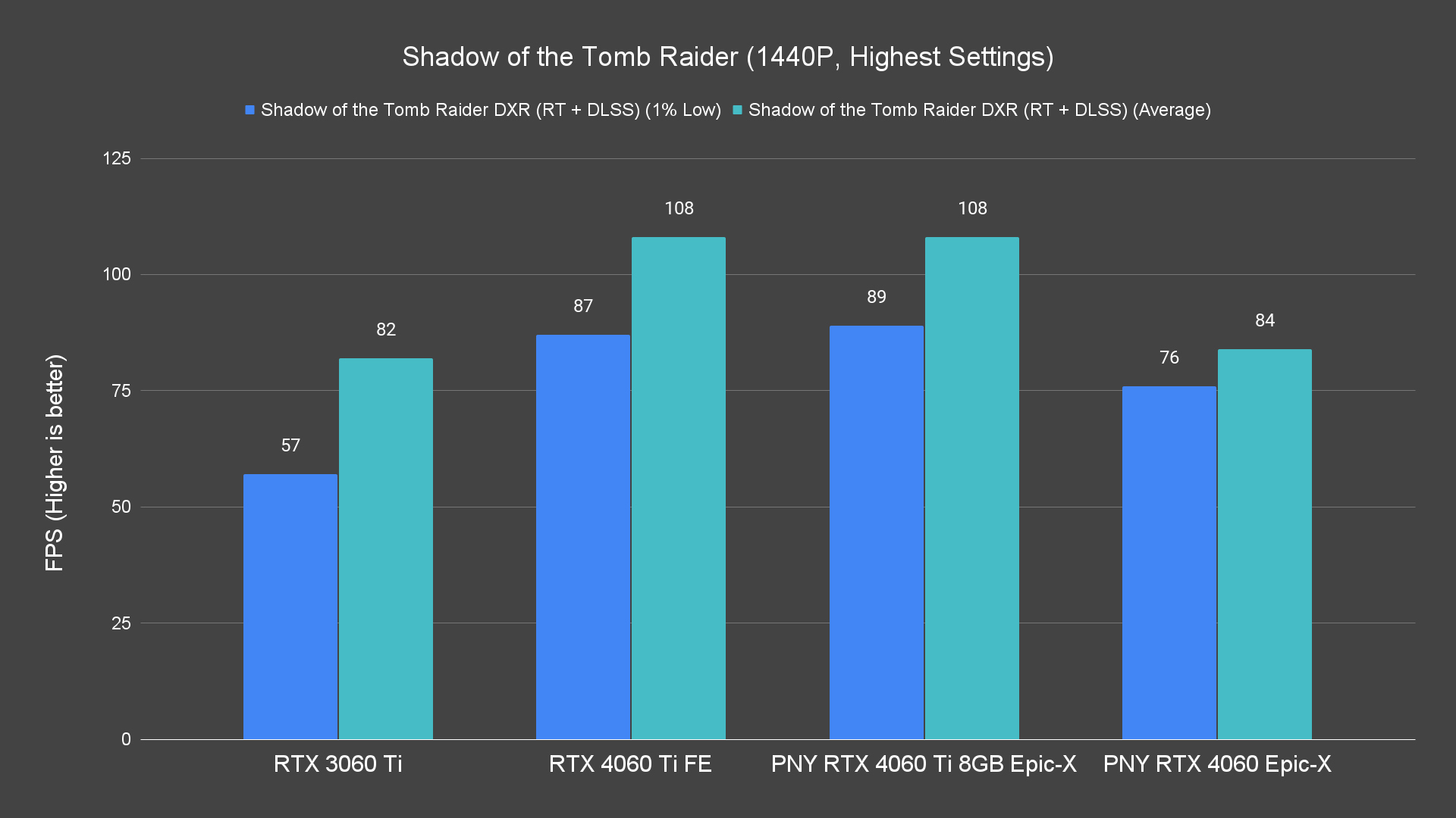 Shadow of the Tomb Raider (1440P, Highest Settings)