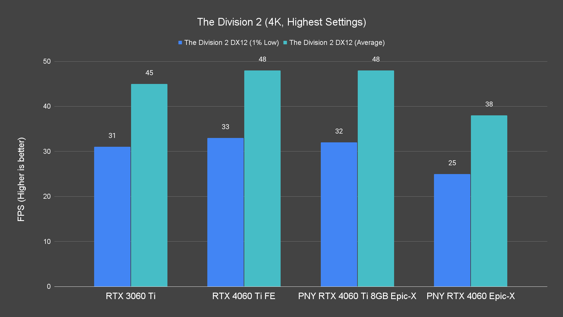 The Division 2 (4K, Highest Settings)