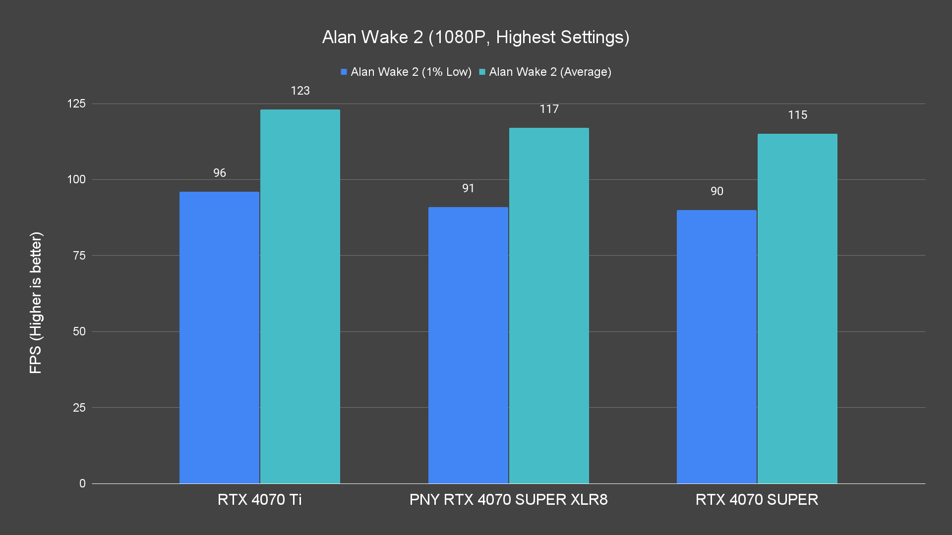 Alan Wake 2 (1080P, Highest Settings) Raster PNY RTX 4070 SUPER XLR8