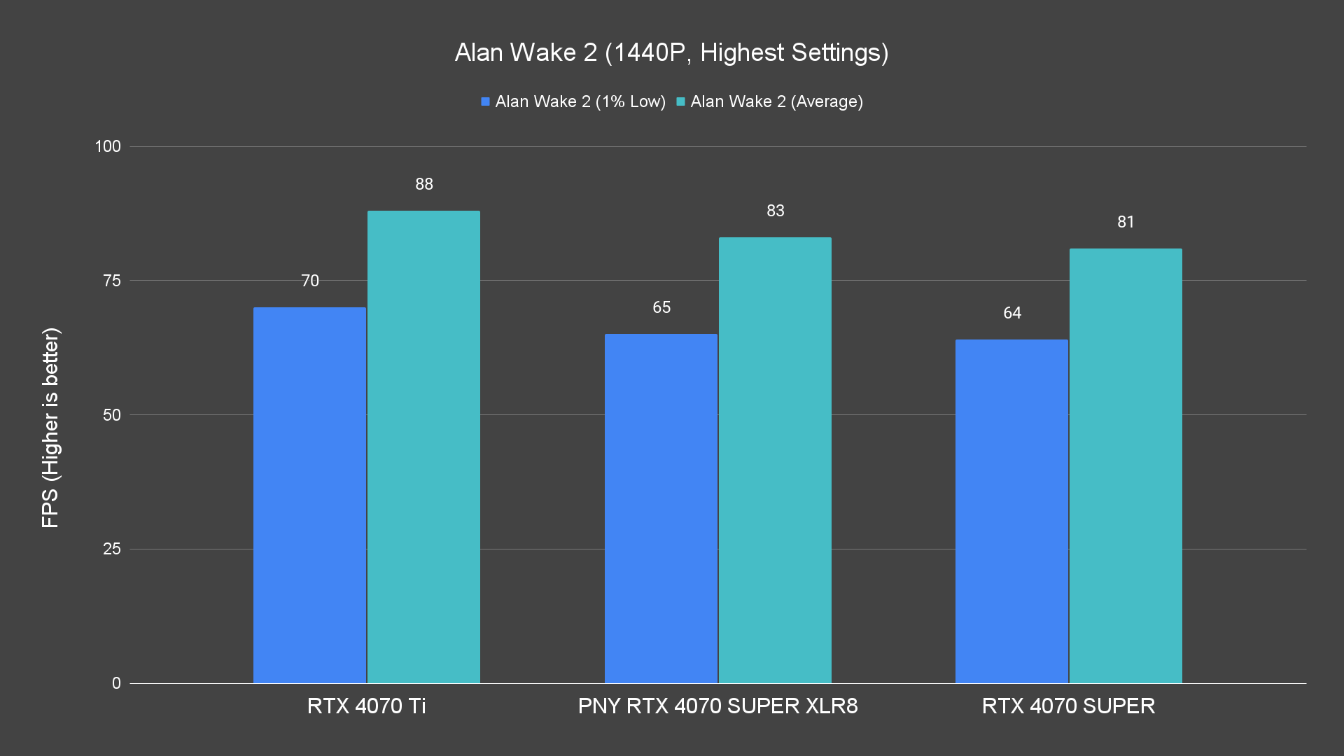Alan Wake 2 (1440P, Highest Settings) Raster PNY RTX 4070 SUPER XLR8