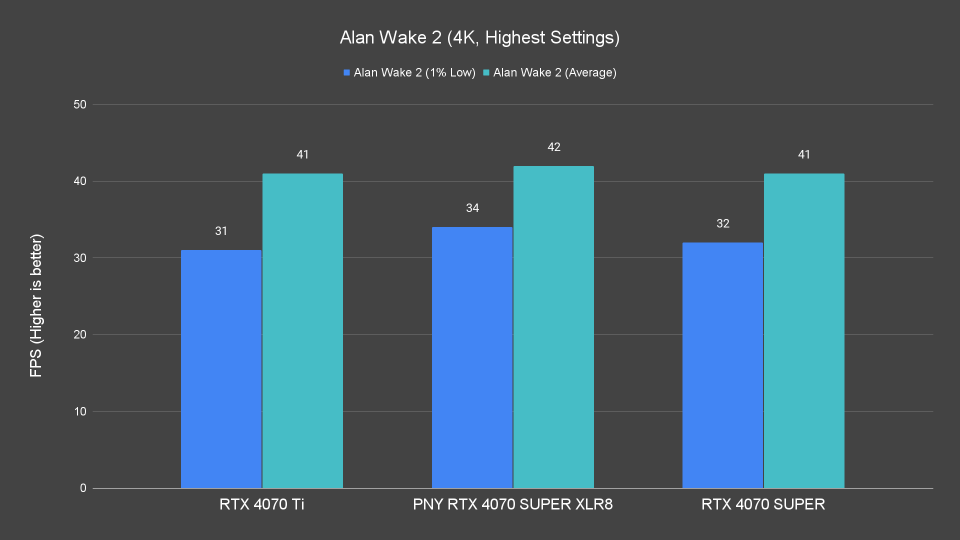 Alan Wake 2 (4K, Highest Settings) Raster PNY RTX 4070 SUPER XLR8