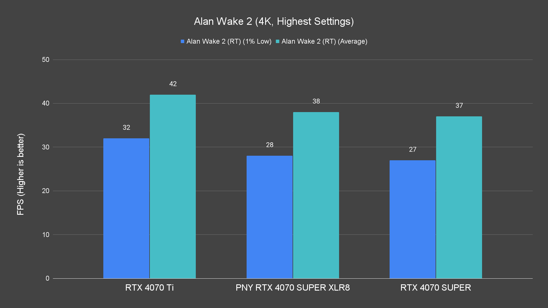 Alan Wake 2 (4K, Highest Settings) Ray Tracing PNY RTX 4070 SUPER XLR8