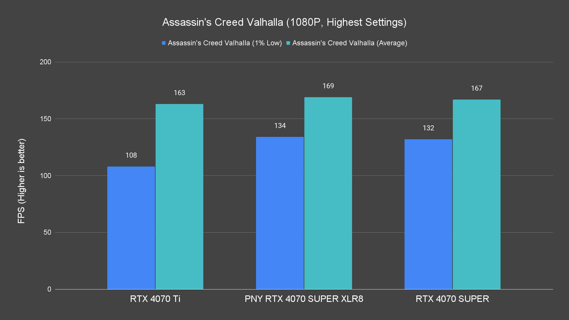 Assassin's Creed Valhalla (1080P, Highest Settings) Raster PNY RTX 4070 SUPER XLR8