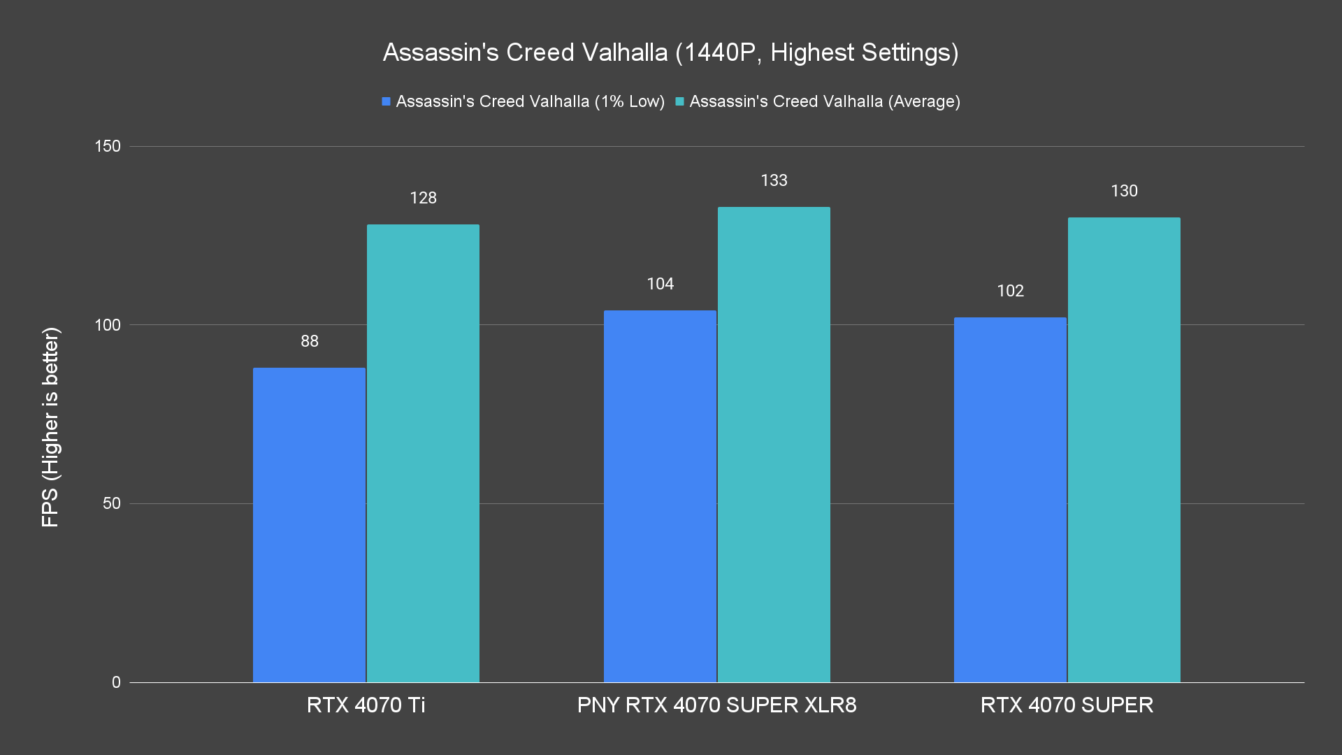 Assassin's Creed Valhalla (1440P, Highest Settings) Raster PNY RTX 4070 SUPER XLR8