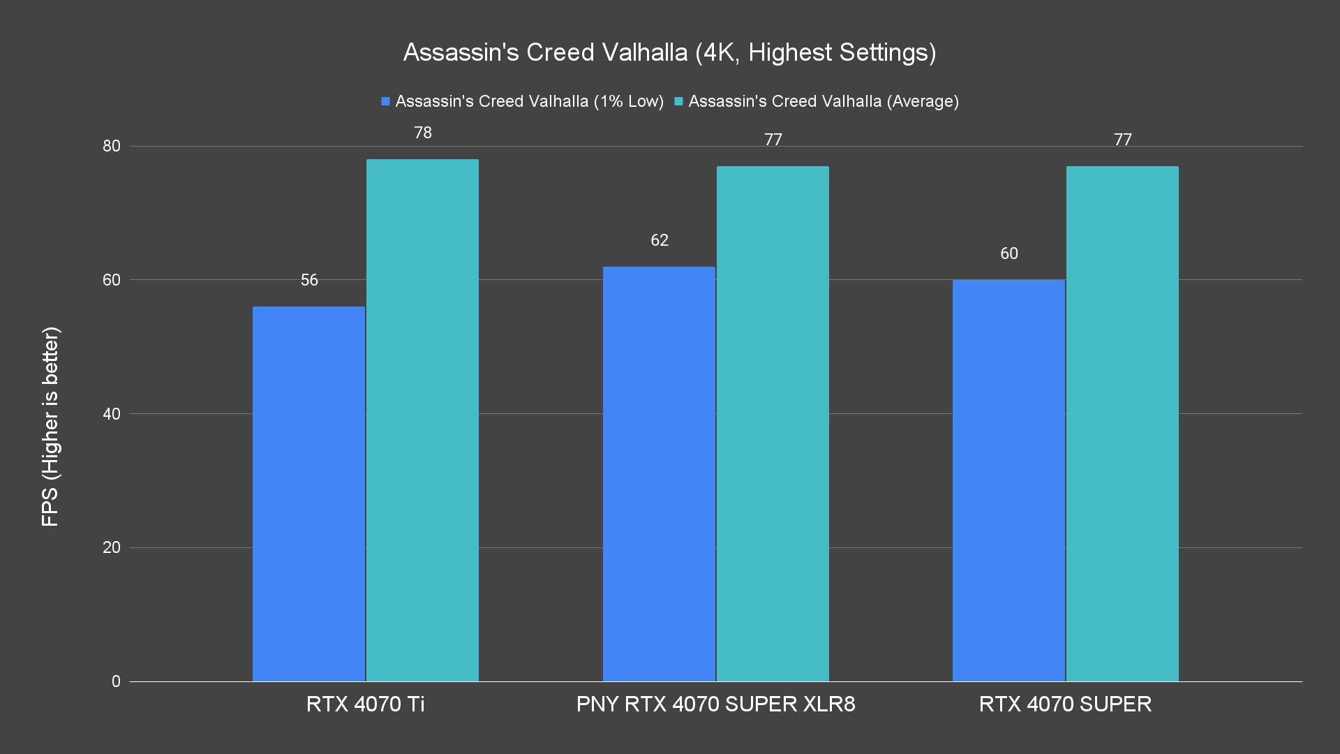 Assassin's Creed Valhalla (4K, Highest Settings) Raster PNY RTX 4070 SUPER XLR8