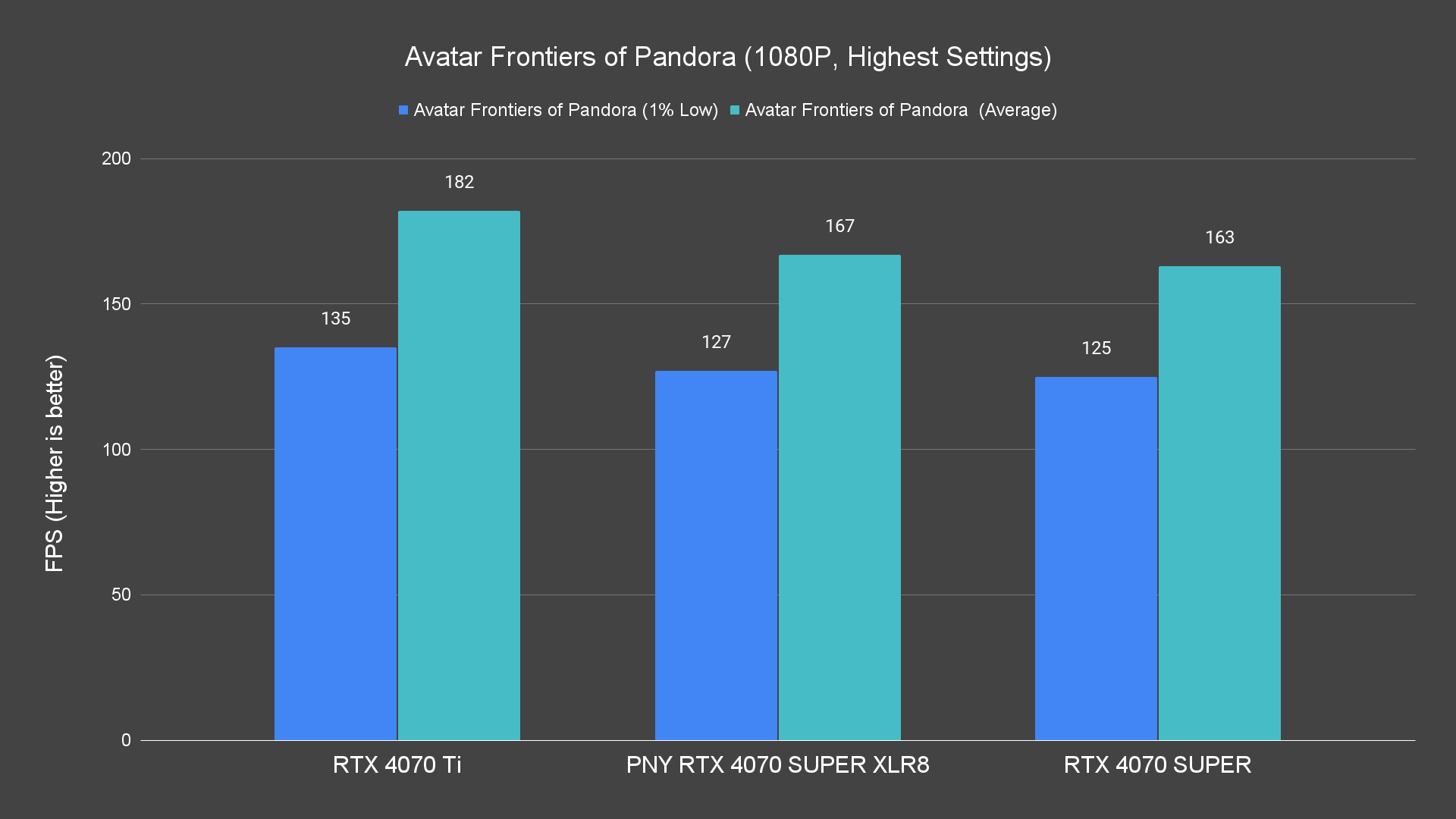 Avatar Frontiers of Pandora (1080P, Highest Settings) Raster PNY RTX 4070 SUPER XLR8