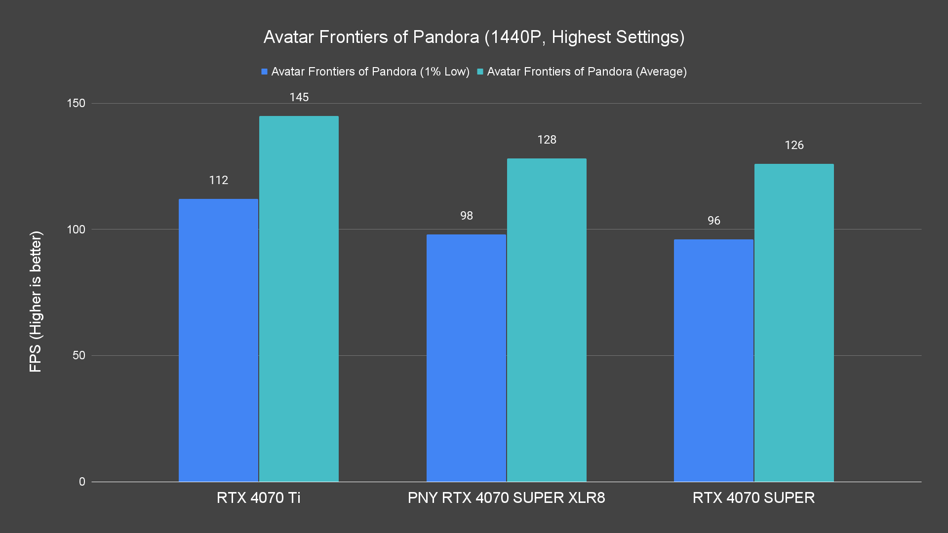 Avatar Frontiers of Pandora (1440P, Highest Settings) Raster PNY RTX 4070 SUPER XLR8