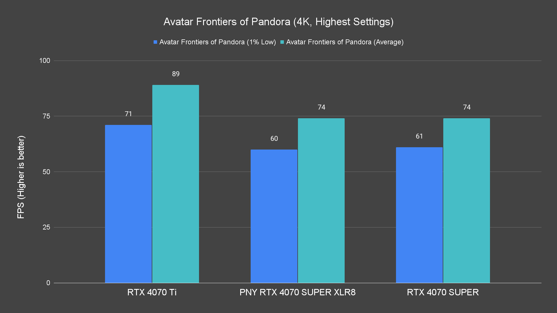 Avatar Frontiers of Pandora (4K, Highest Settings) Raster PNY RTX 4070 SUPER XLR8