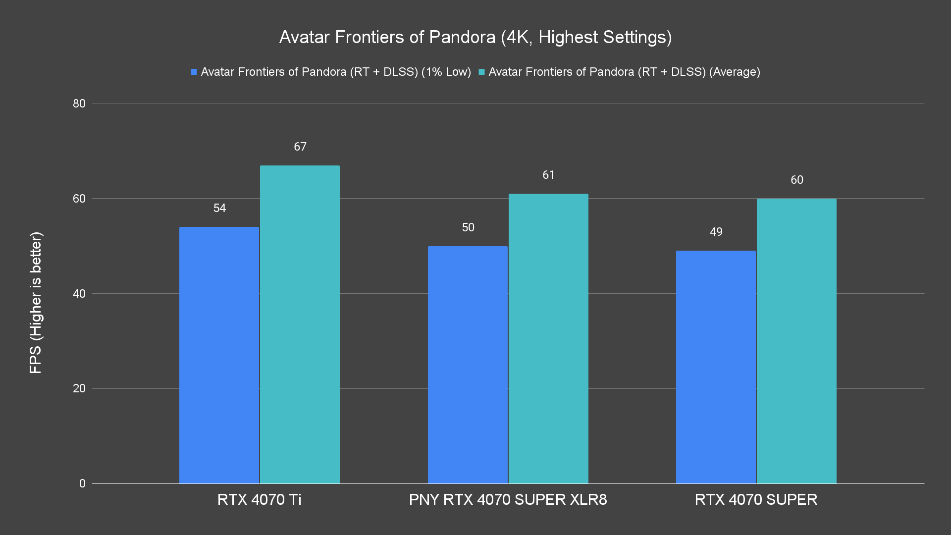 Avatar Frontiers of Pandora (4K, Highest Settings) Ray Tracing PNY RTX 4070 SUPER XLR8