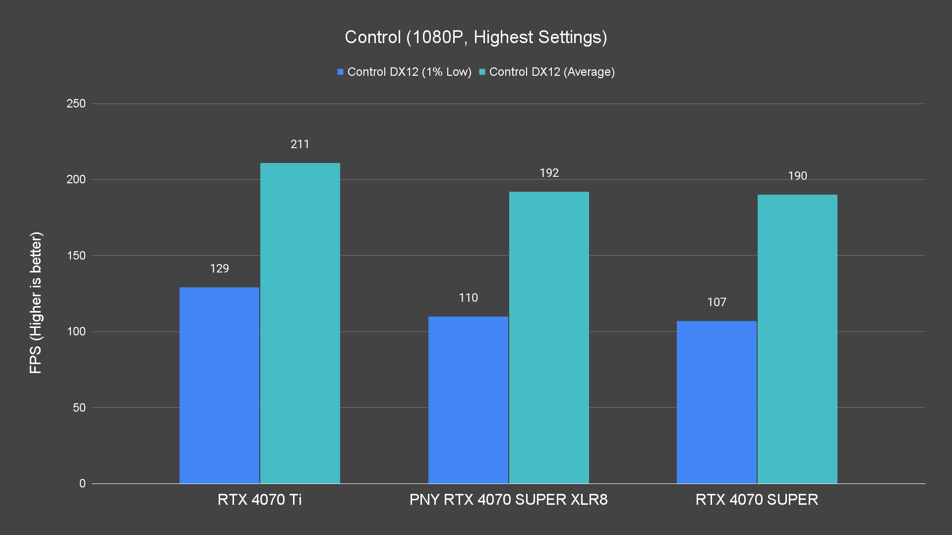 Control (1080P, Highest Settings) Raster PNY RTX 4070 SUPER XLR8