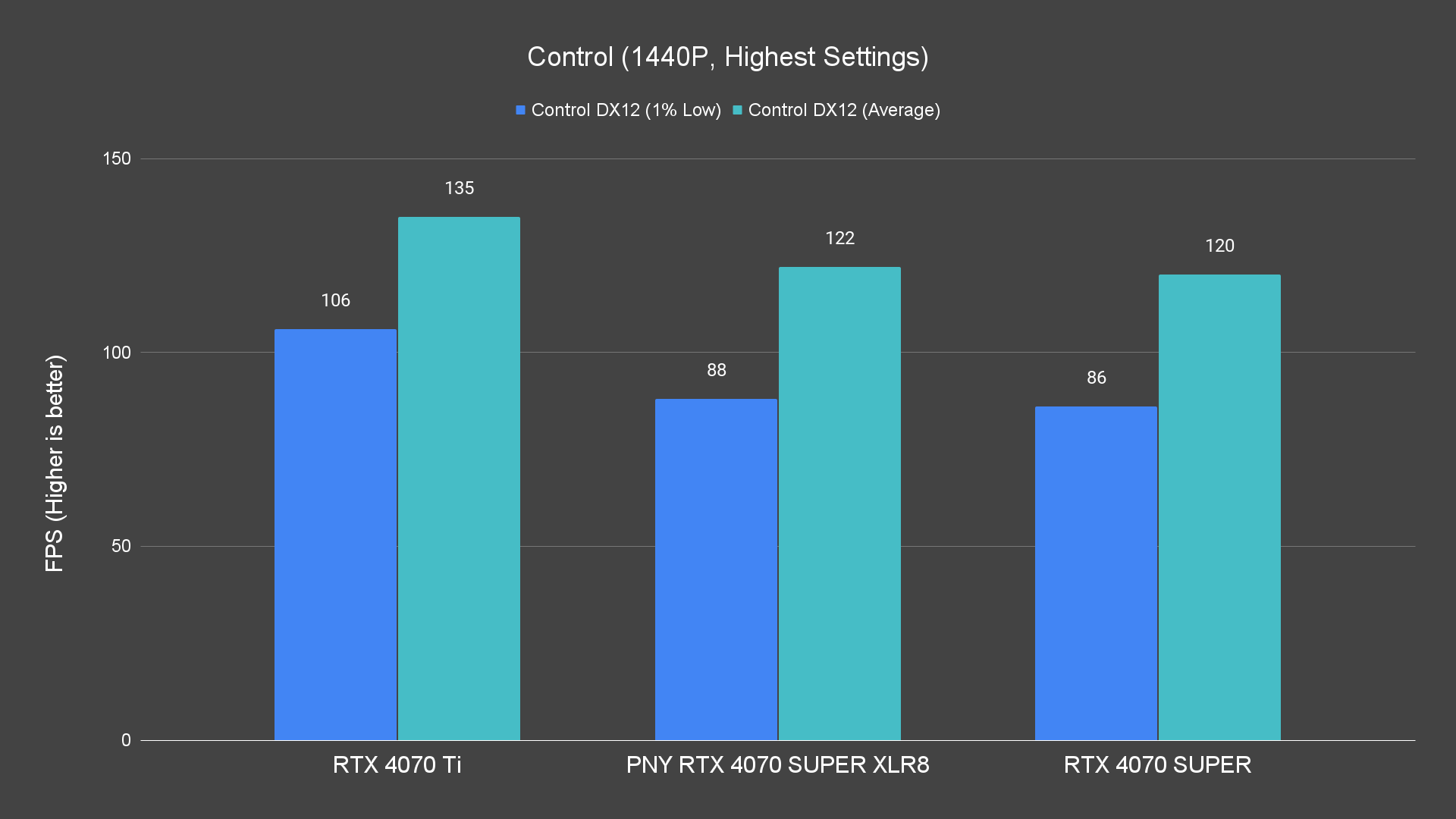 Control (1440P, Highest Settings) Raster PNY RTX 4070 SUPER XLR8