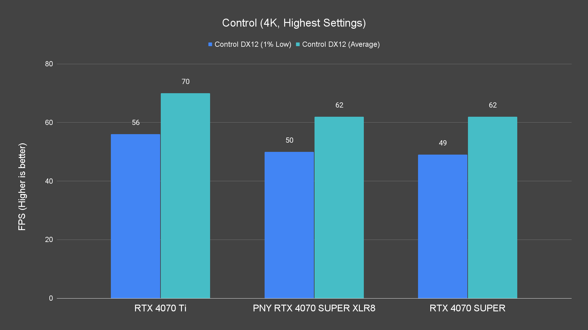 Control (4K, Highest Settings) Raster PNY RTX 4070 SUPER XLR8