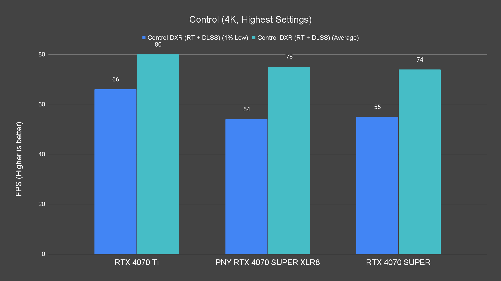 Control (4K, Highest Settings) Ray Tracing PNY RTX 4070 SUPER XLR8