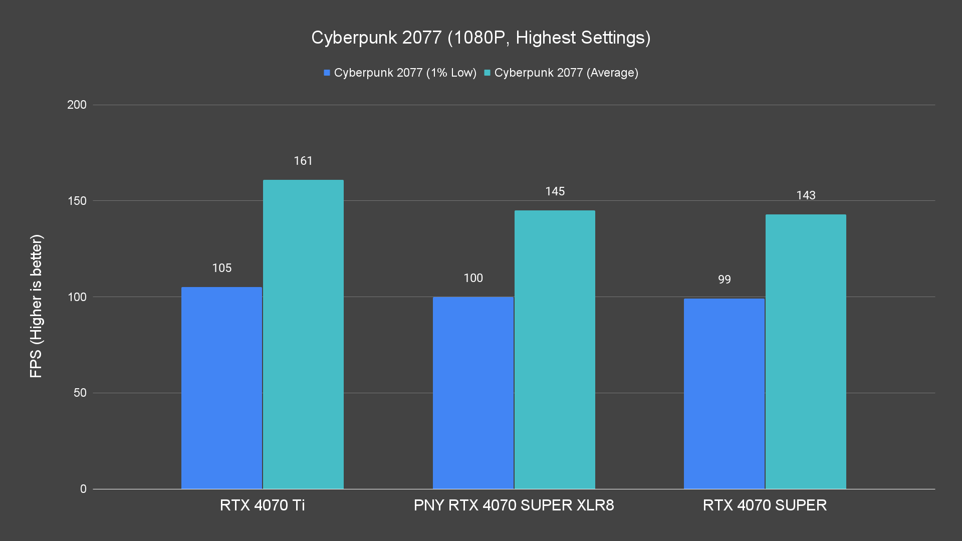 Cyberpunk 2077 (1080P, Highest Settings) Raster PNY RTX 4070 SUPER XLR8