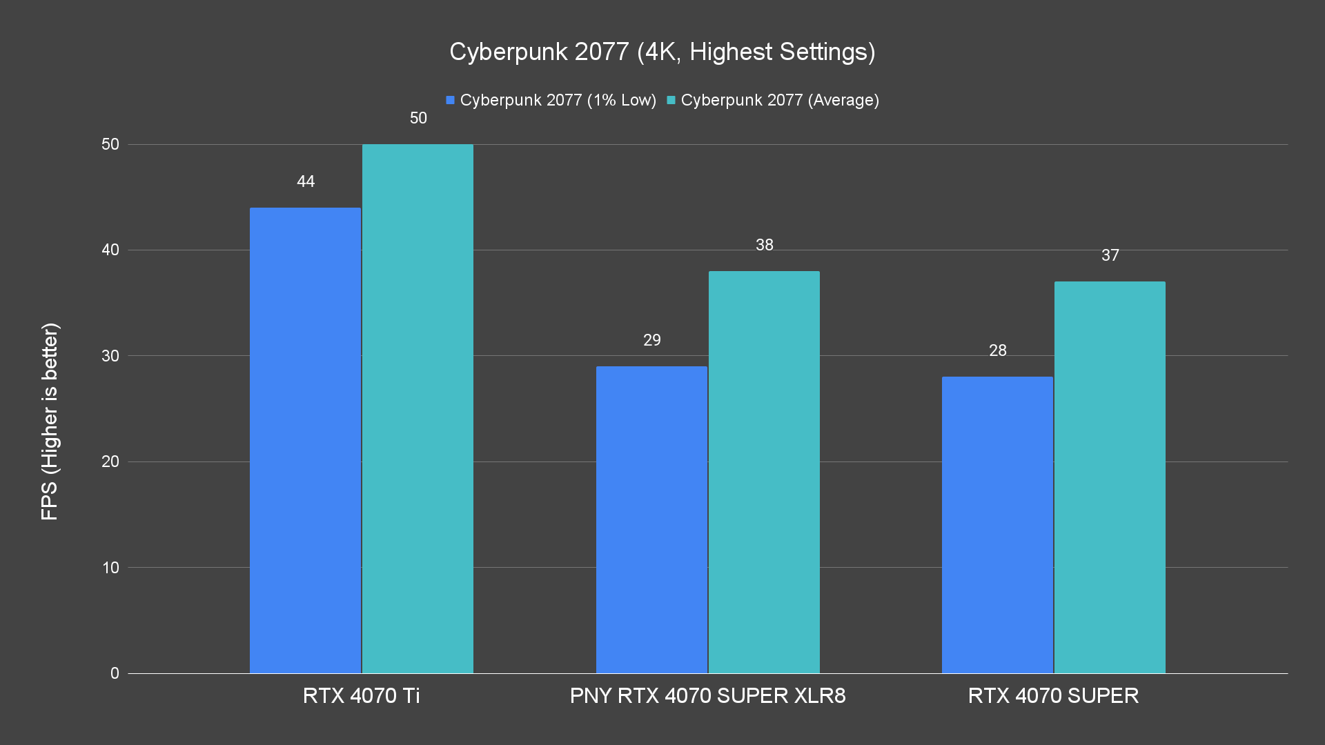 Cyberpunk 2077 (4K, Highest Settings) Raster PNY RTX 4070 SUPER XLR8