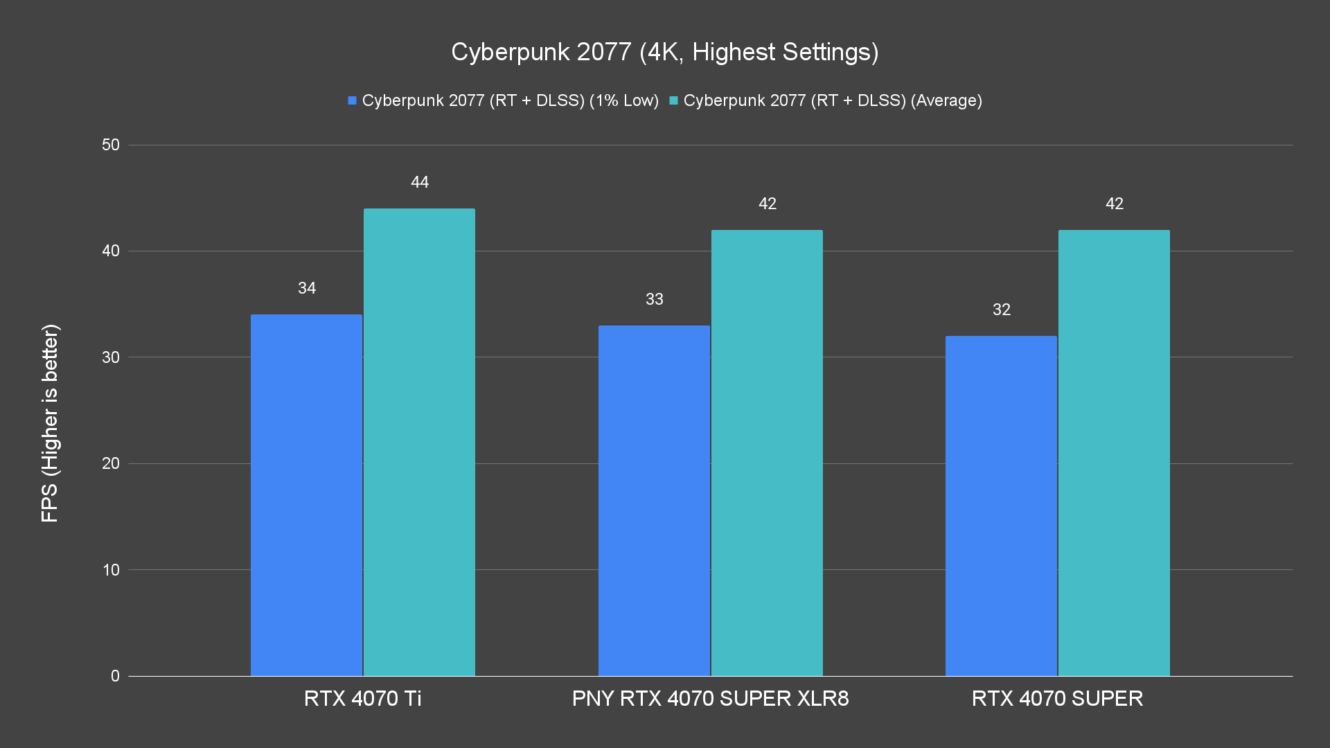Cyberpunk 2077 (4K, Highest Settings) Ray Tracing PNY RTX 4070 SUPER XLR8