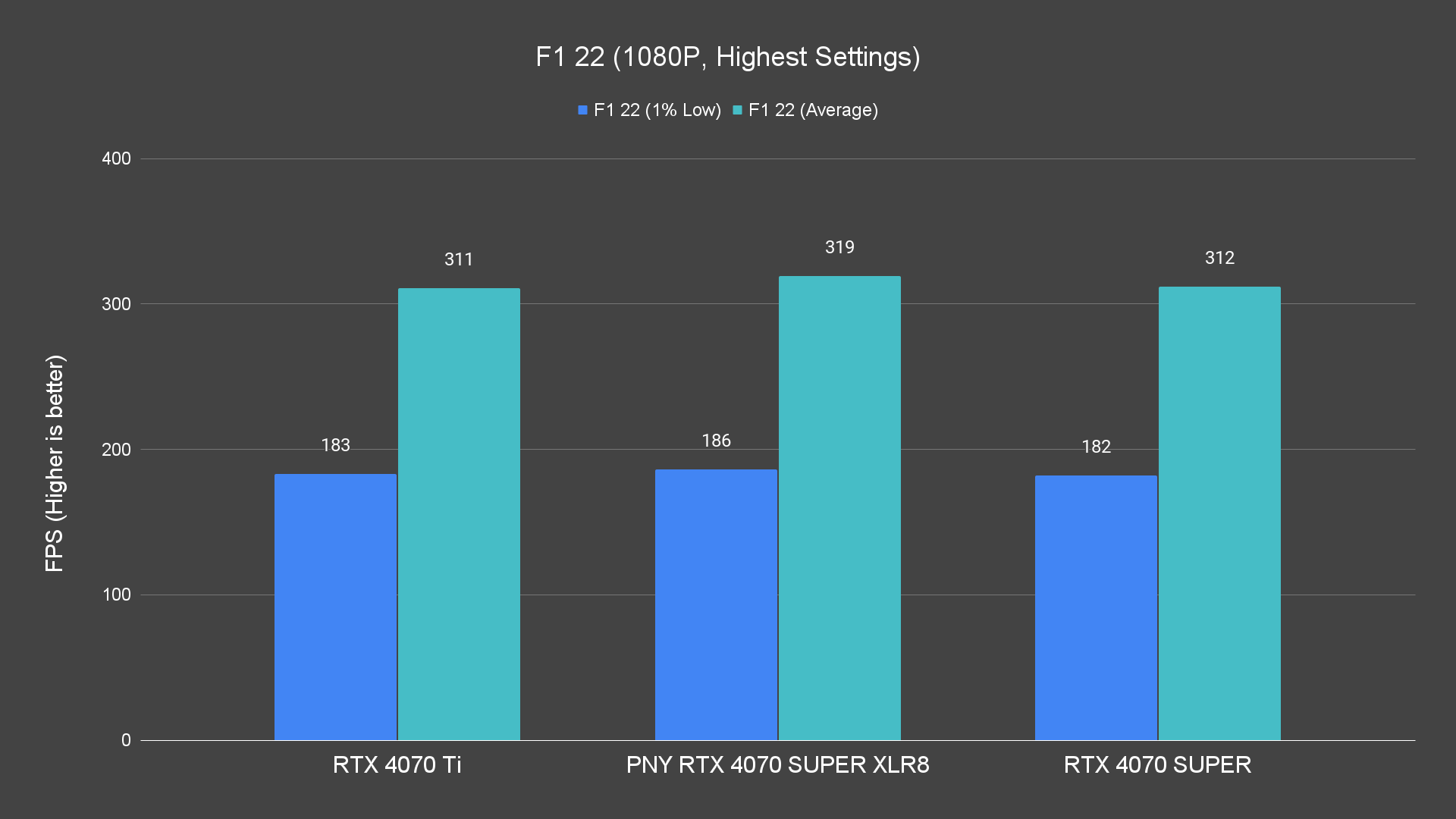 F1 22 (1080P, Highest Settings) Raster PNY RTX 4070 SUPER XLR8