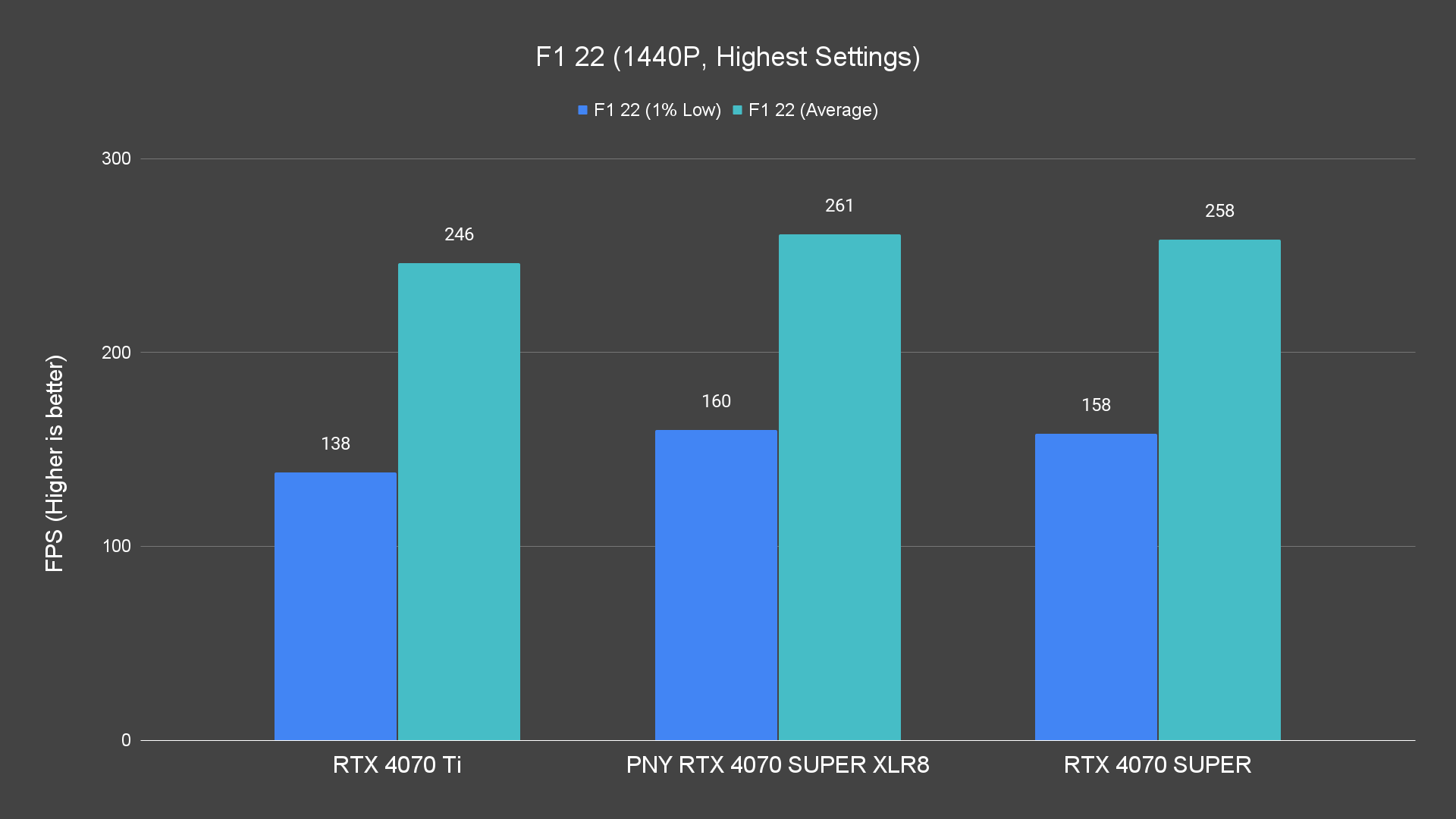 F1 22 (1440P, Highest Settings) Raster PNY RTX 4070 SUPER XLR8