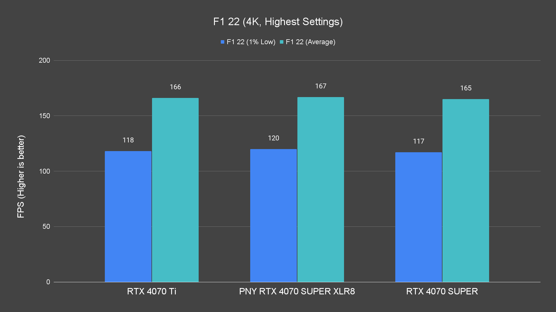 F1 22 (4K, Highest Settings) Raster PNY RTX 4070 SUPER XLR8