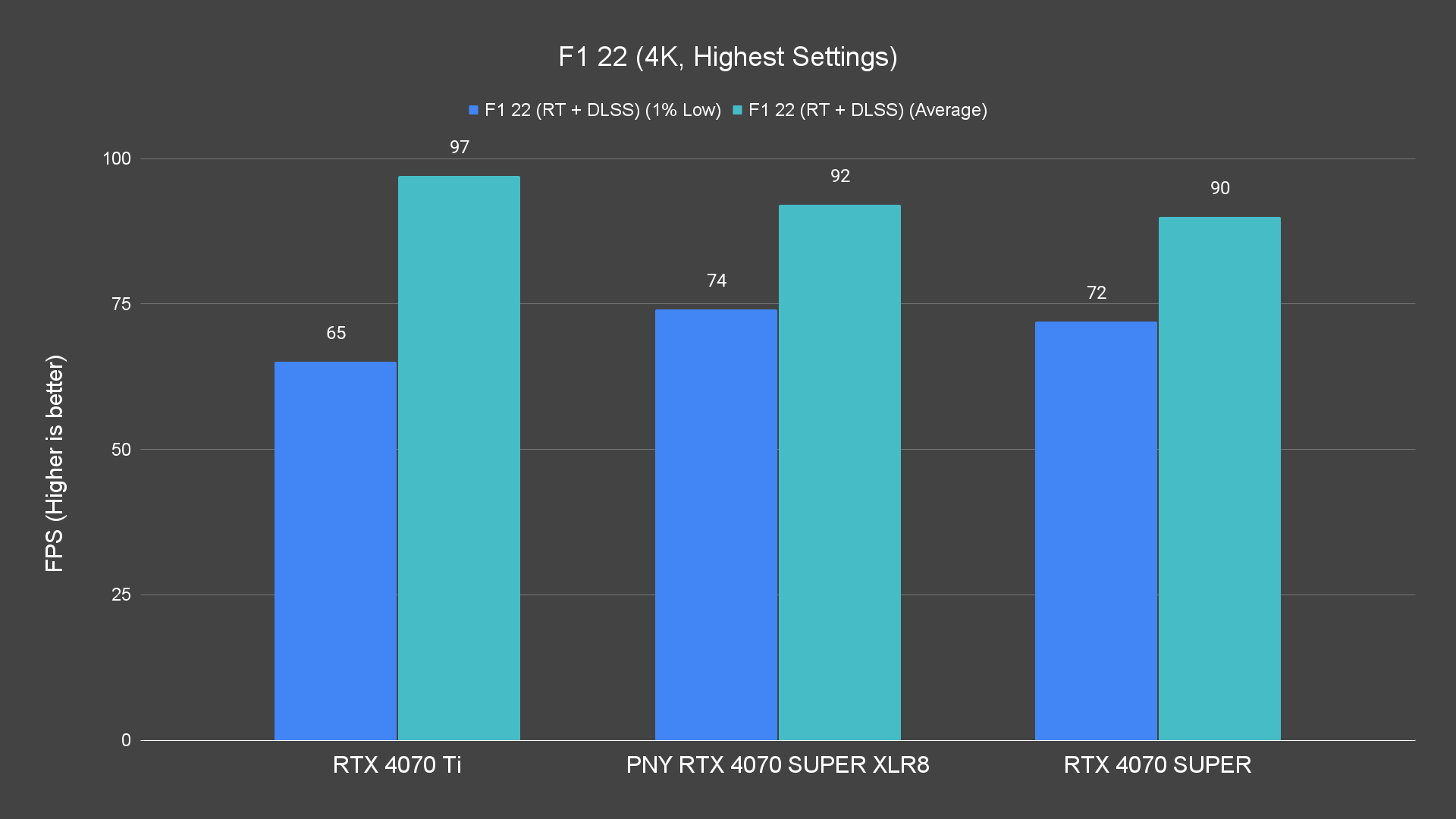 F1 22 (4K, Highest Settings) Ray Tracing PNY RTX 4070 SUPER XLR8