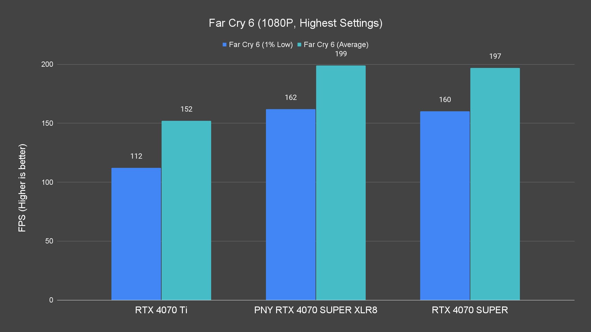 Far Cry 6 (1080P, Highest Settings) Raster PNY RTX 4070 SUPER XLR8