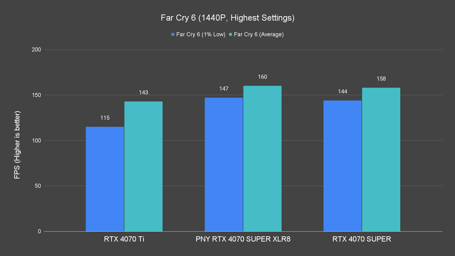 Far Cry 6 (1440P, Highest Settings) Raster PNY RTX 4070 SUPER XLR8