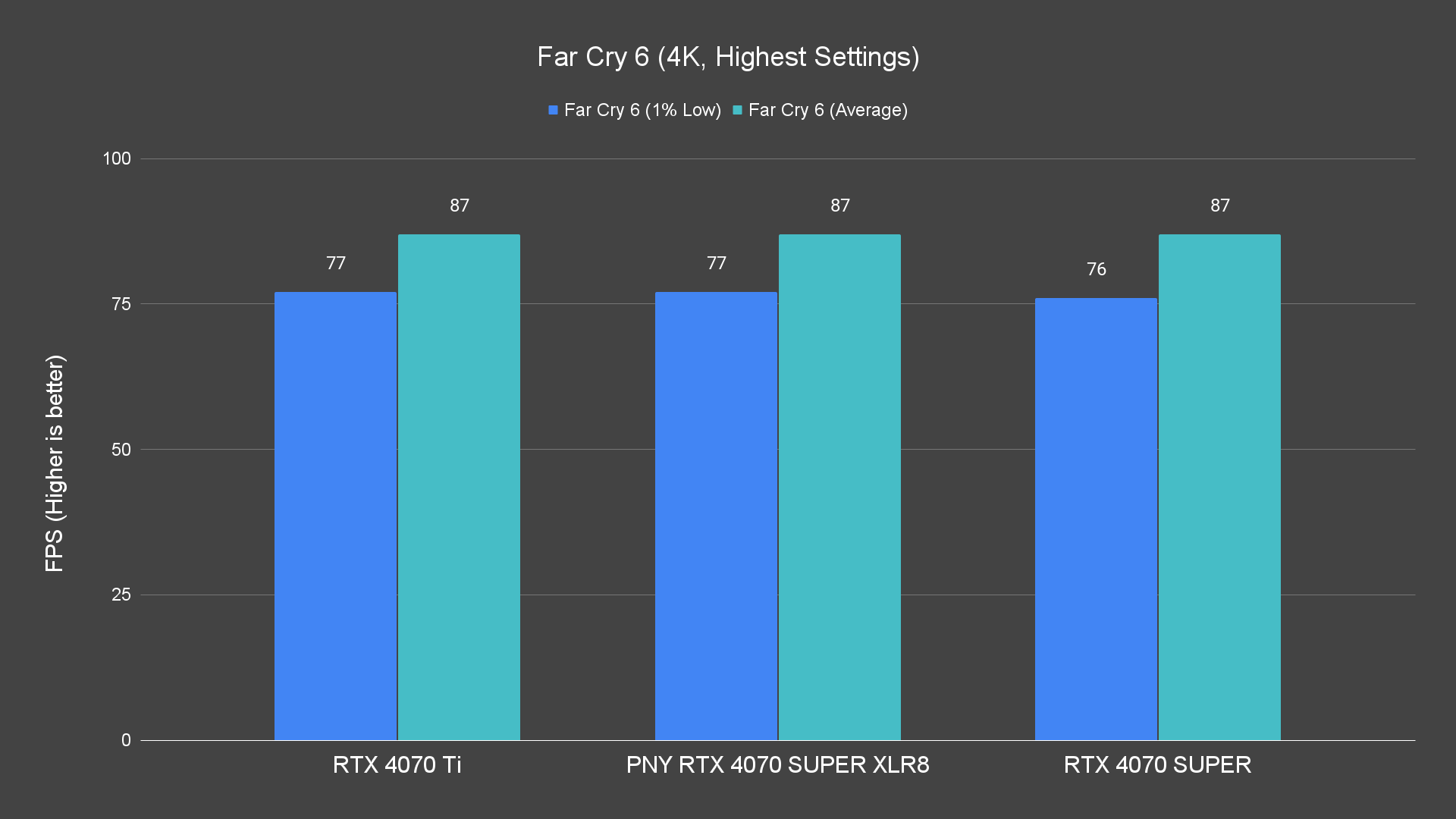 Far Cry 6 (4K, Highest Settings) Raster PNY RTX 4070 SUPER XLR8